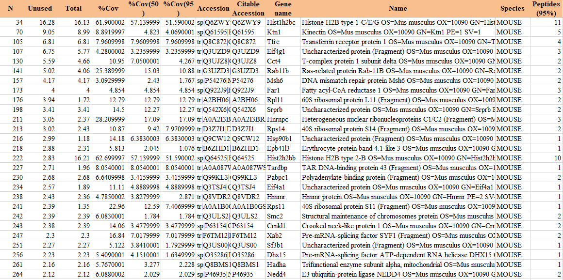 RNA pulldown质谱检索表格