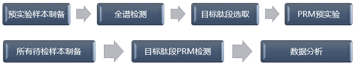 PRM技术流程-辉骏生物