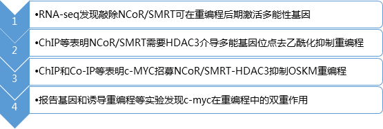 NCoRSMRT抑制OSKM重编程研究路线.png